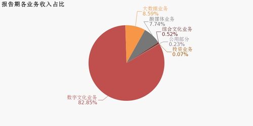 浙數文化2019年歸母凈利潤同比增長6.3%，數字文化創意內容應用服務驅動業績穩健增長